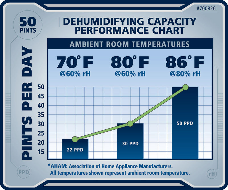 Ideal-Air Dehumidifiers 22, 30 and 50 Pint