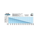 EcoPlus® Fixed Flow Submersible or Inline Pumps