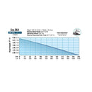 EcoPlus® Fixed Flow Submersible or Inline Pumps